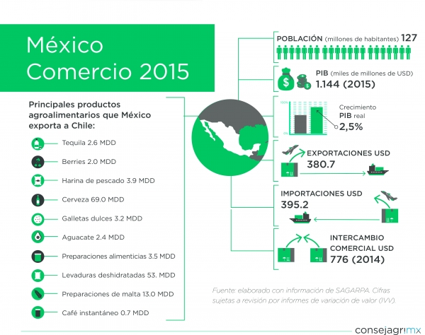 México, comercio con Chile